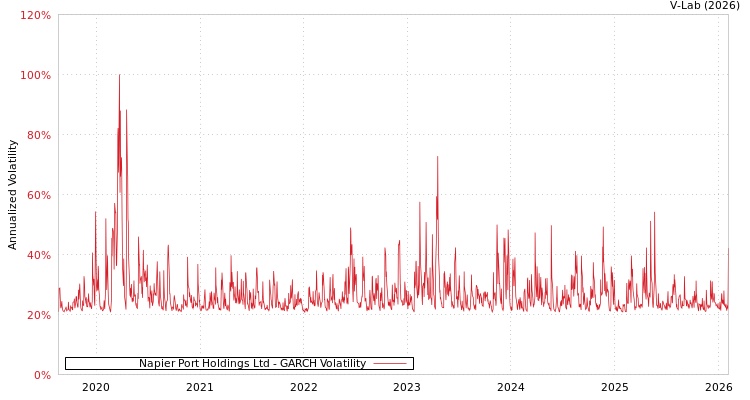 graph of Napier Port Holdings Ltd GARCH