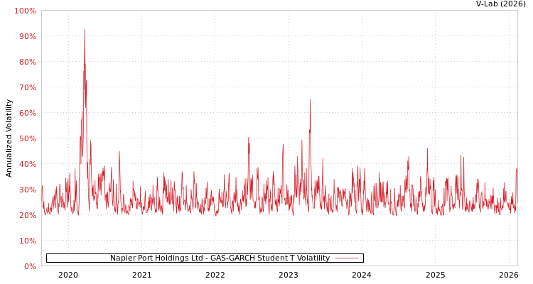 graph of Napier Port Holdings Ltd GAS-GARCH-T
