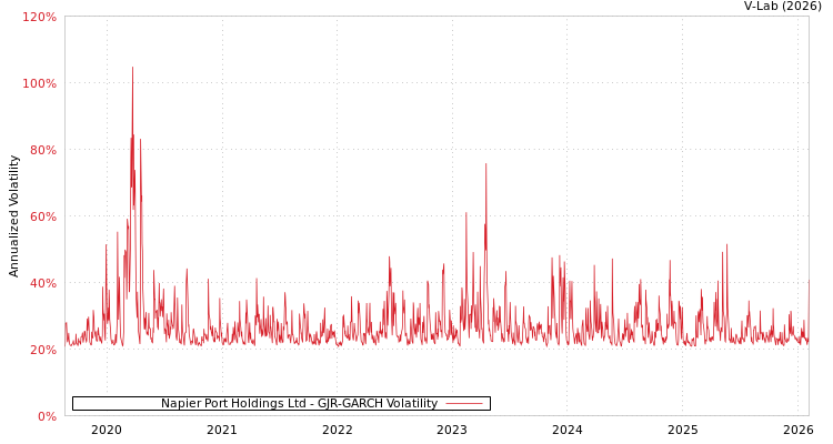graph of Napier Port Holdings Ltd GJR-GARCH