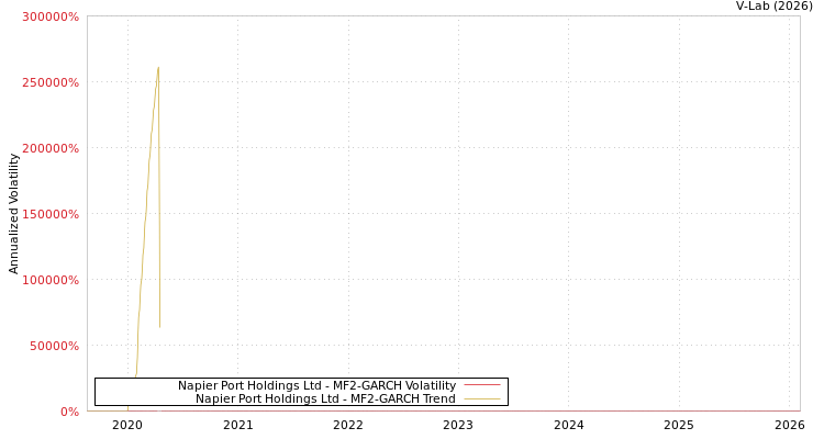 graph of Napier Port Holdings Ltd MF2-GARCH