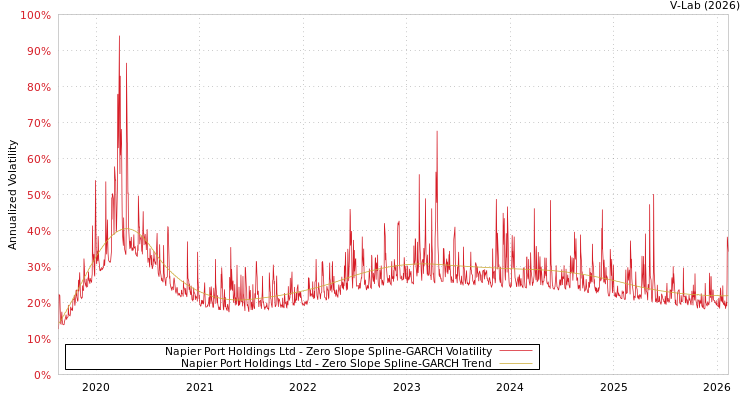 graph of Napier Port Holdings Ltd S0GARCH