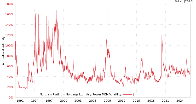 graph of Northam Platinum Holdings Ltd APMEM