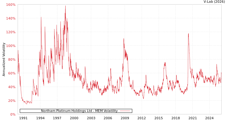 graph of Northam Platinum Holdings Ltd MEM