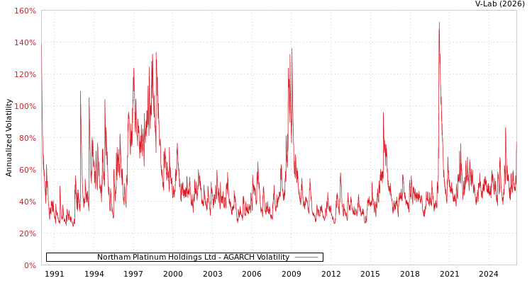 graph of Northam Platinum Holdings Ltd AGARCH