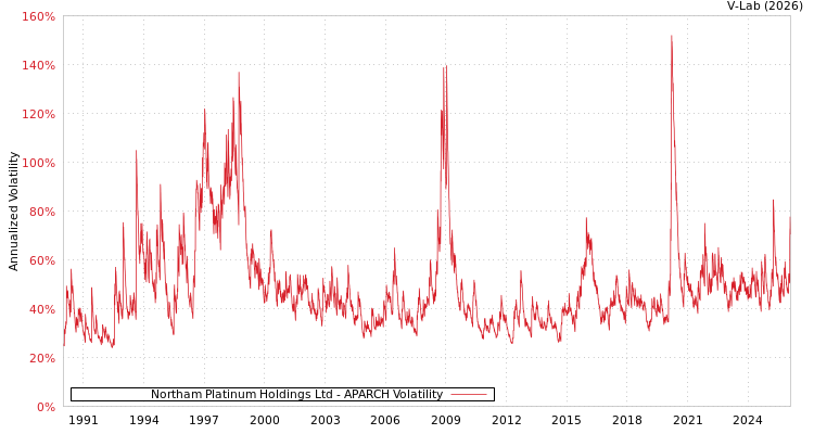 graph of Northam Platinum Holdings Ltd APARCH