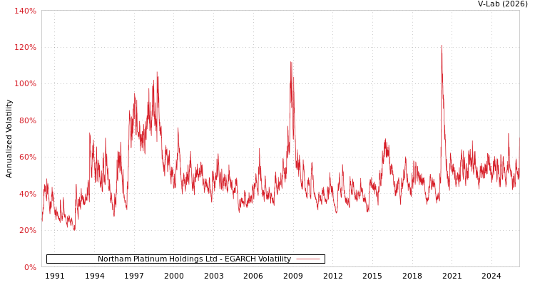 graph of Northam Platinum Holdings Ltd EGARCH