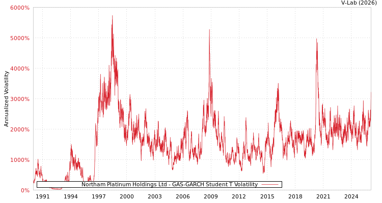 graph of Northam Platinum Holdings Ltd GAS-GARCH-T