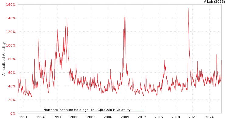 graph of Northam Platinum Holdings Ltd GJR-GARCH