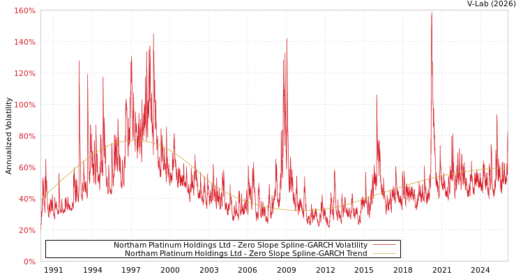 graph of Northam Platinum Holdings Ltd S0GARCH