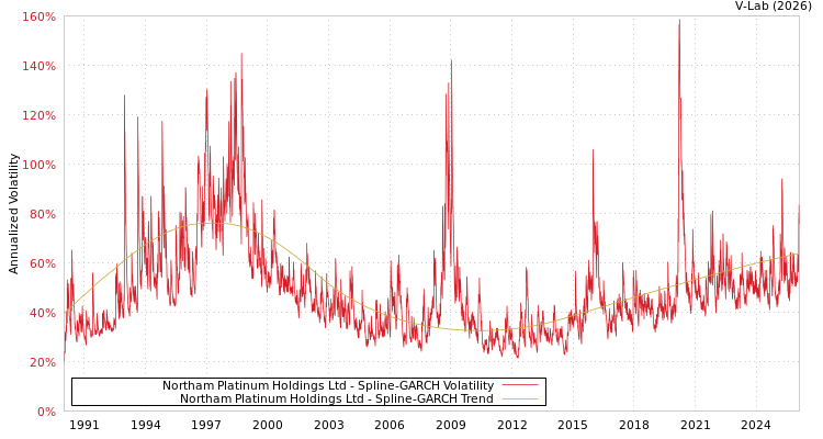 graph of Northam Platinum Holdings Ltd SGARCH