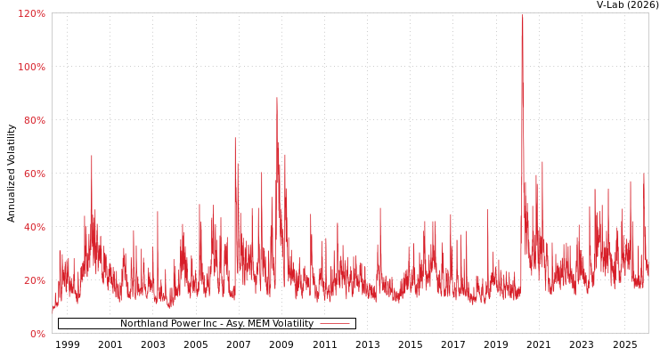 graph of Northland Power Inc AMEM