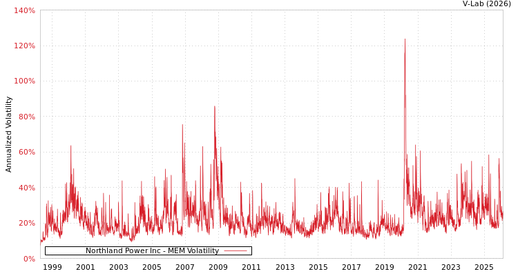 graph of Northland Power Inc MEM