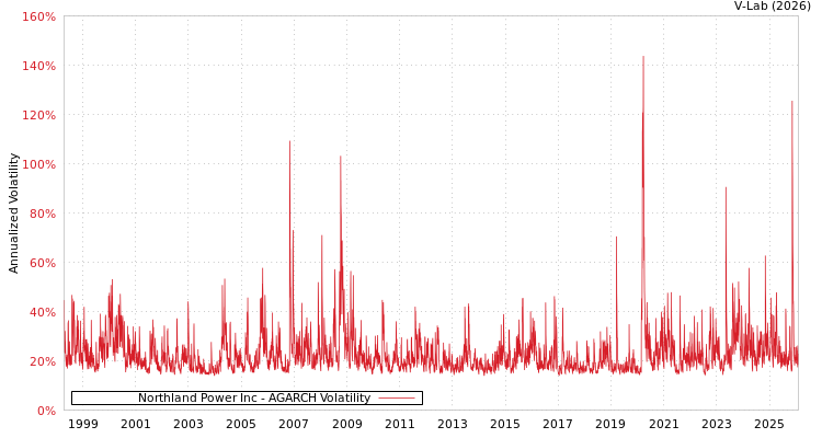 graph of Northland Power Inc AGARCH