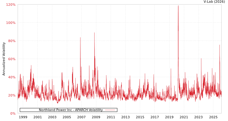 graph of Northland Power Inc APARCH