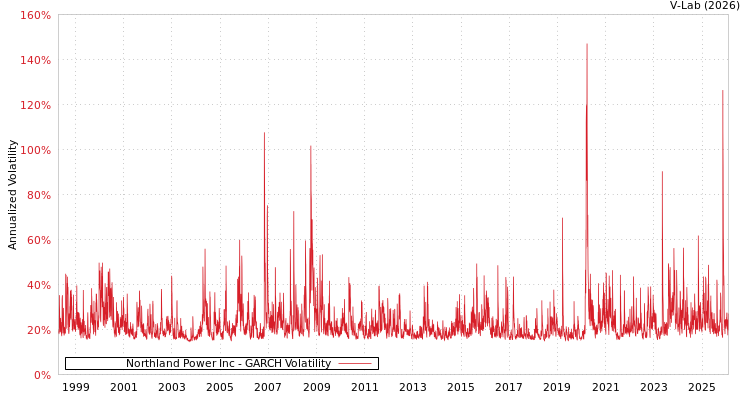 graph of Northland Power Inc GARCH