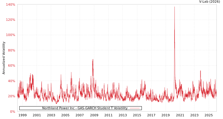 graph of Northland Power Inc GAS-GARCH-T