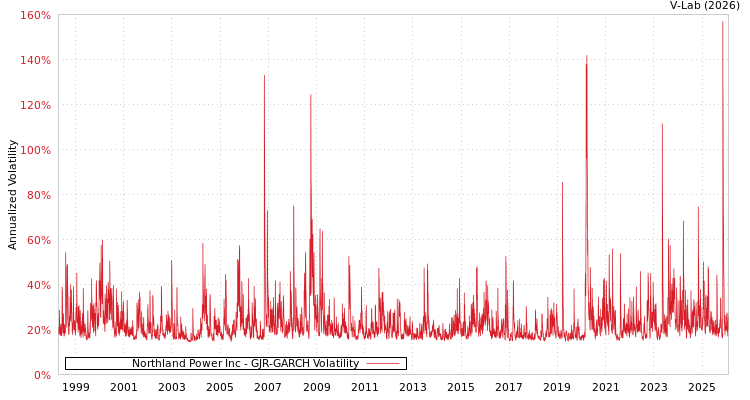 graph of Northland Power Inc GJR-GARCH