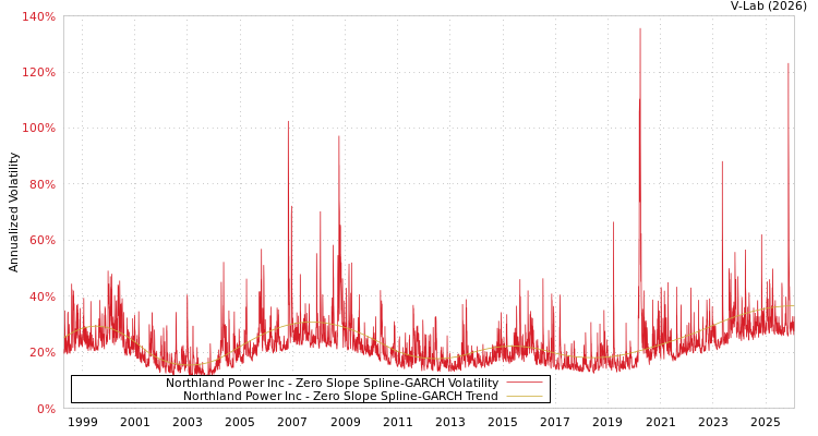 graph of Northland Power Inc S0GARCH