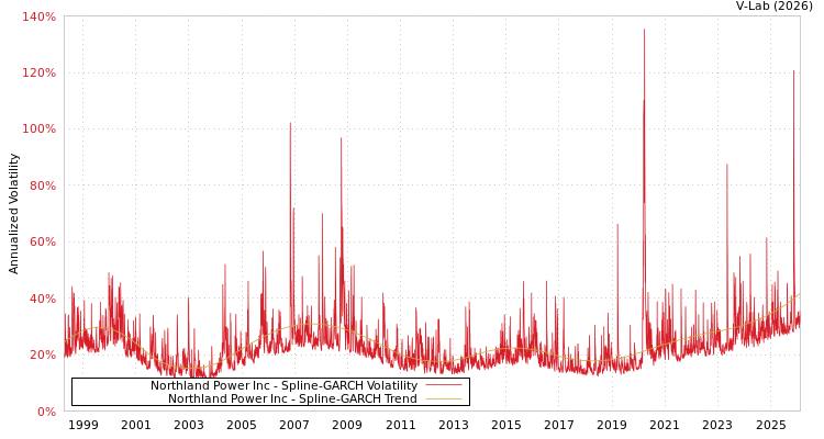 graph of Northland Power Inc SGARCH