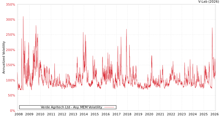 graph of Verde Agritech Ltd AMEM