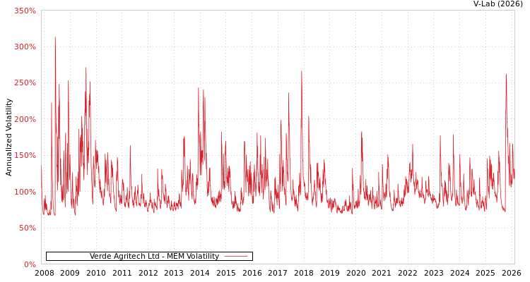 graph of Verde Agritech Ltd MEM