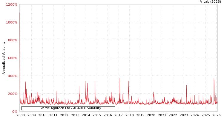 graph of Verde Agritech Ltd AGARCH