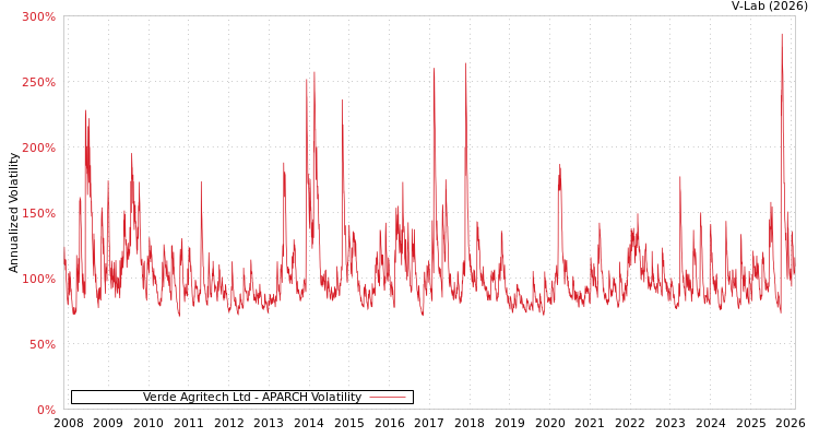 graph of Verde Agritech Ltd APARCH