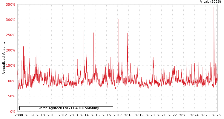 graph of Verde Agritech Ltd EGARCH