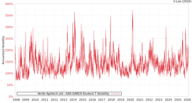 graph of Verde Agritech Ltd GAS-GARCH-T