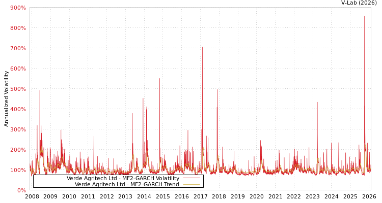 graph of Verde Agritech Ltd MF2-GARCH