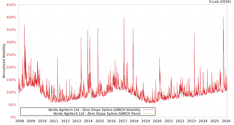 graph of Verde Agritech Ltd S0GARCH