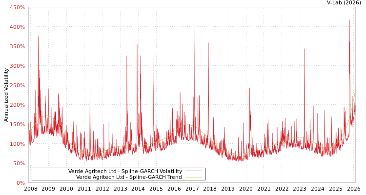 graph of Verde Agritech Ltd SGARCH