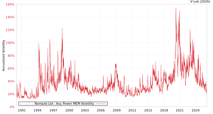 graph of Nampak Ltd APMEM