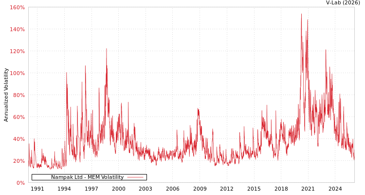 graph of Nampak Ltd MEM