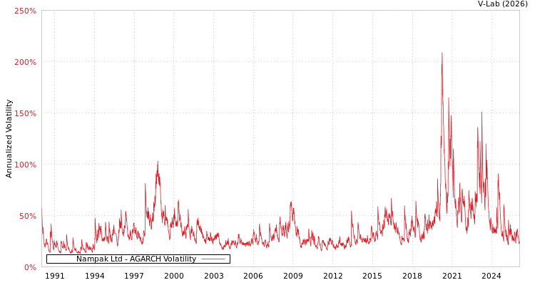 graph of Nampak Ltd AGARCH