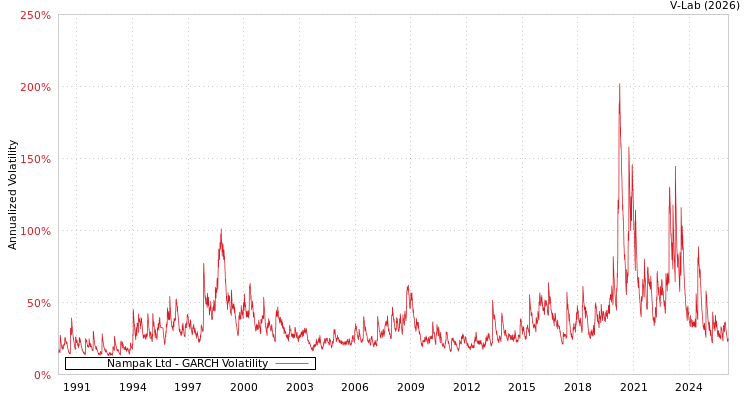 graph of Nampak Ltd GARCH