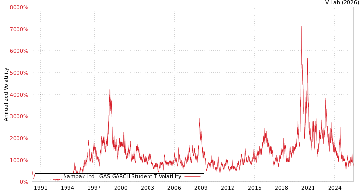graph of Nampak Ltd GAS-GARCH-T