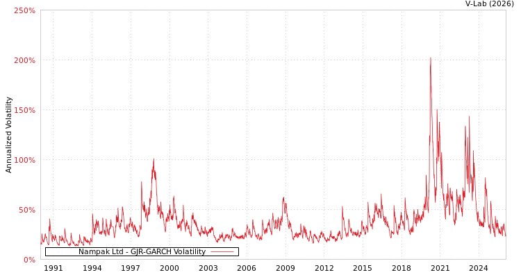 graph of Nampak Ltd GJR-GARCH