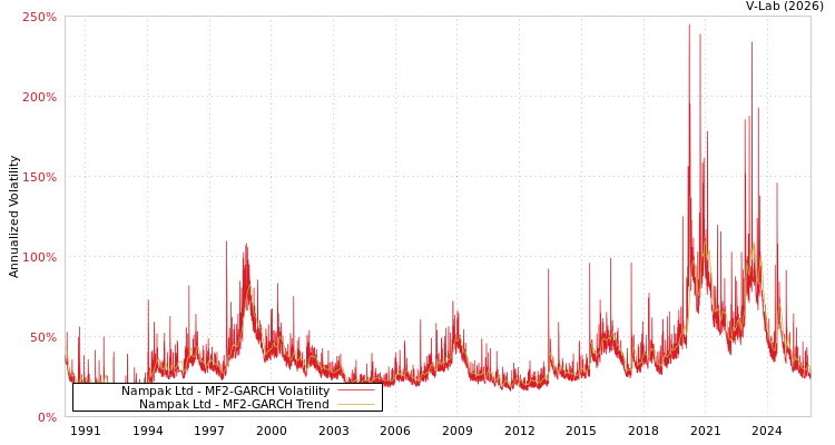 graph of Nampak Ltd MF2-GARCH