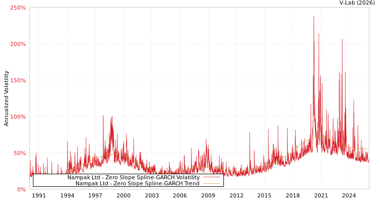 graph of Nampak Ltd S0GARCH