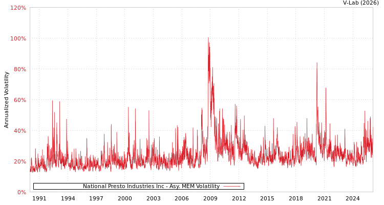 graph of National Presto Industries Inc AMEM