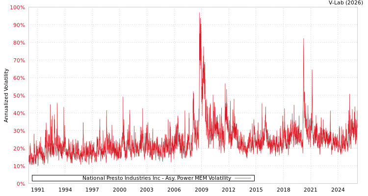 graph of National Presto Industries Inc APMEM
