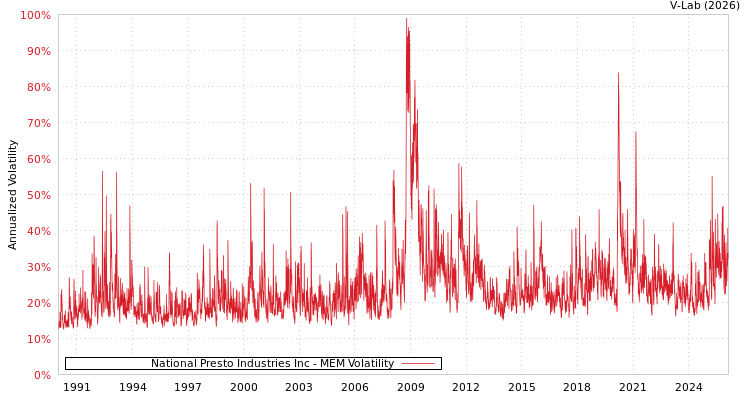 graph of National Presto Industries Inc MEM