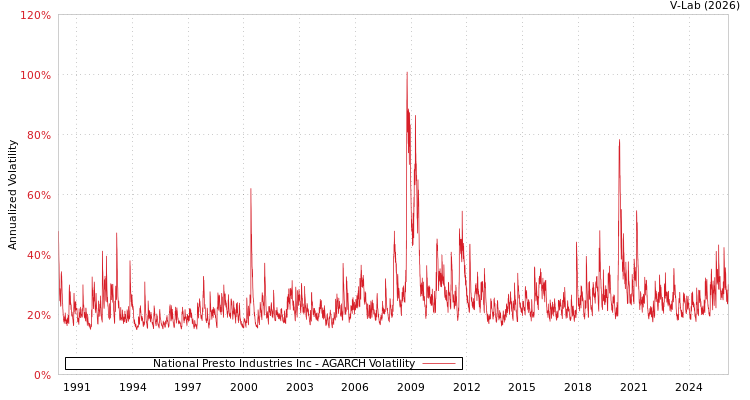graph of National Presto Industries Inc AGARCH