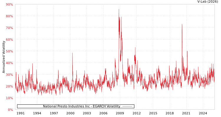 graph of National Presto Industries Inc EGARCH