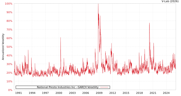 graph of National Presto Industries Inc GARCH