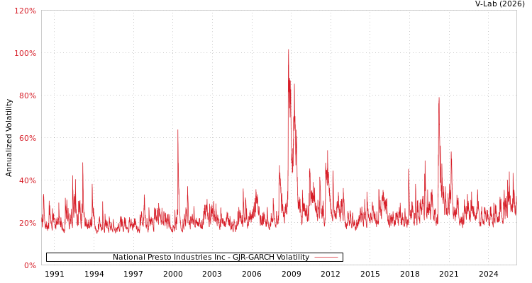 graph of National Presto Industries Inc GJR-GARCH