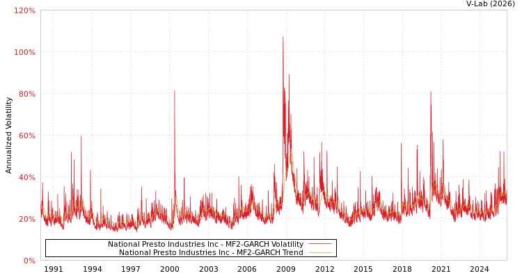 graph of National Presto Industries Inc MF2-GARCH