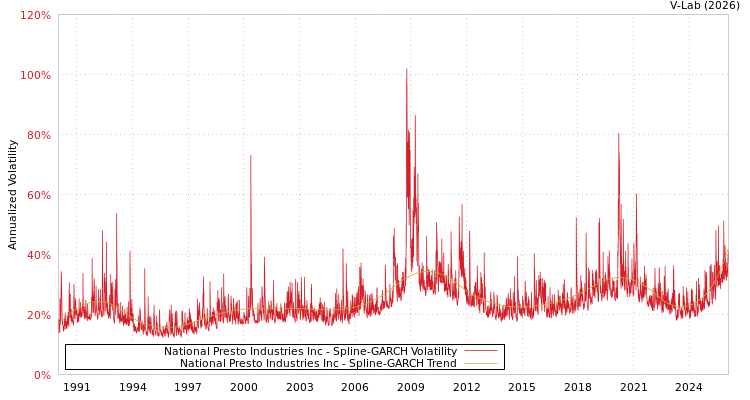 graph of National Presto Industries Inc SGARCH