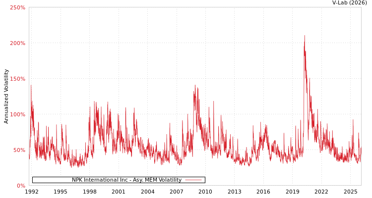 graph of NPK International Inc AMEM